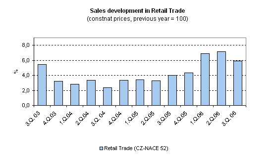 Graph Sales development in Retail Trade