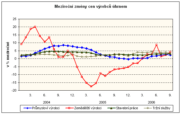 Graf Meziroční změny cen výrobců úhrnem
