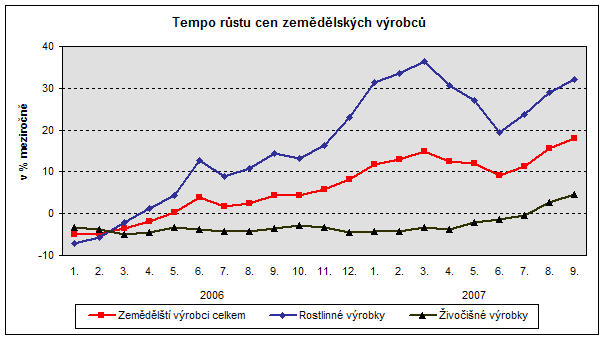 Graf Tempo růstu cen zemědělských výrobců