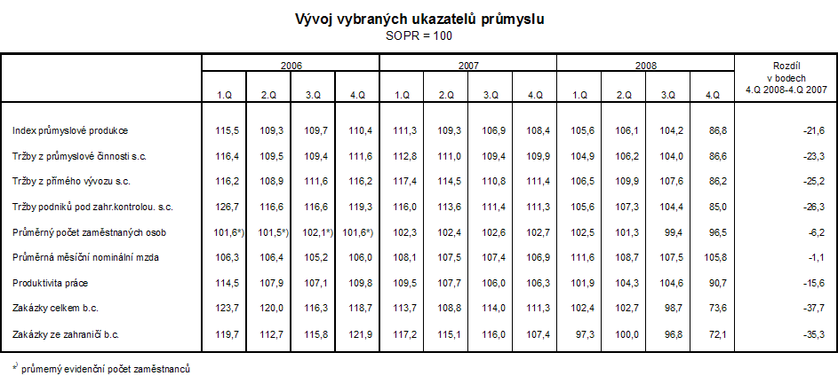 Tab. Vývoj vybraných ukazatelů průmyslu 