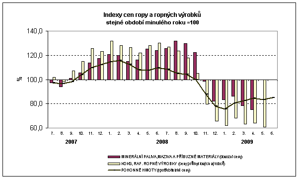 Graf Indexy cen ropy a ropných výrobků stejné období minulého roku =100