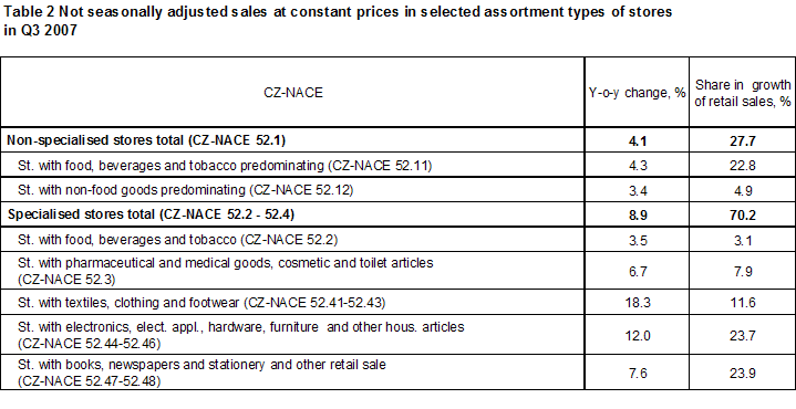 Table 2 Not seasonally adjusted sales at constant prices in selected assortment types of stores in Q3 2007