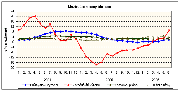 Graf Meziroční změny úhrnem