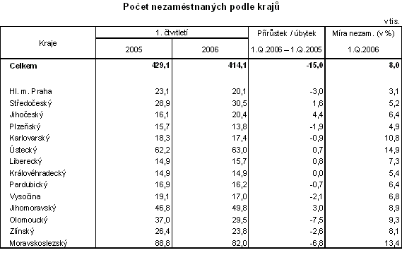 Tab. Počet nezaměstnaných podle krajů