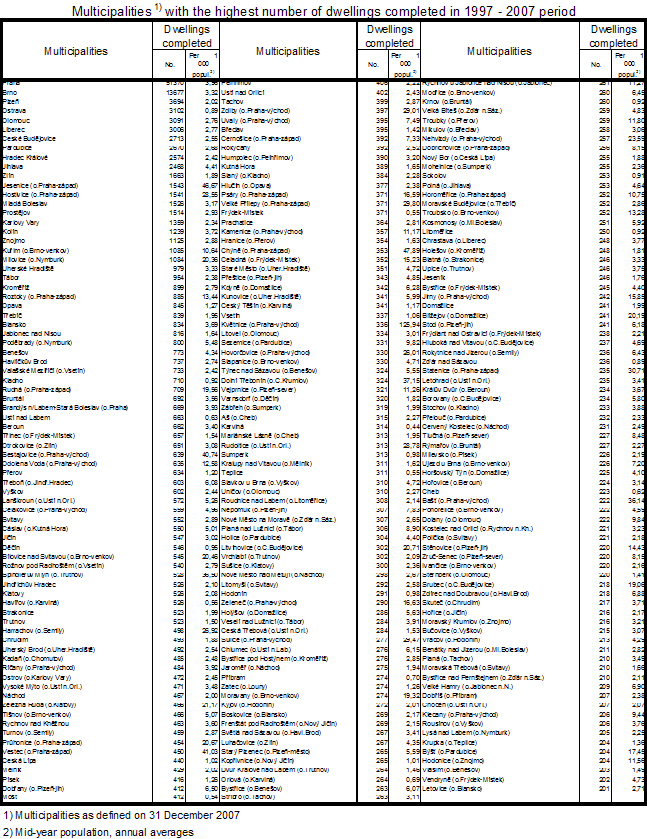Table 5 Municipalities with the highest number of dwellings completed in 1997–2007 period