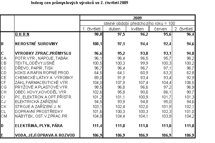 Tab. Indexy cen průmyslových výrobců ve 2. čtvrtletí 2009