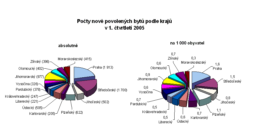 Graf Počty nově povolených bytů podle krajů v 1. čtvrtletí 2005