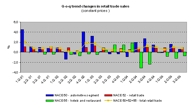 Graph Q-o-q trend changes in retail trade sales 
