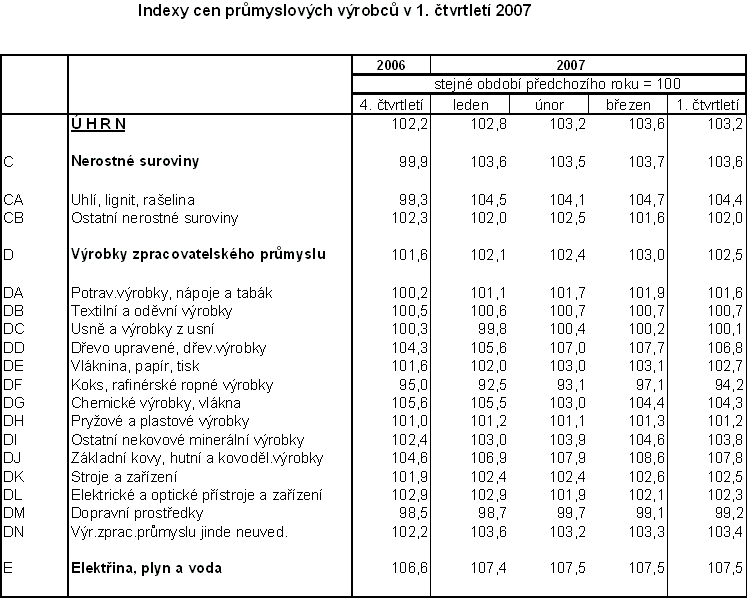 Tab.  Indexy cen průmyslových výrobců v 1. čtvrtletí 2007