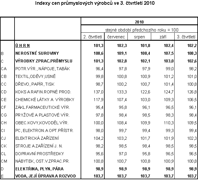 Tab.  Indexy cen průmyslových výrobců ve 3. čtvrtletí 2010