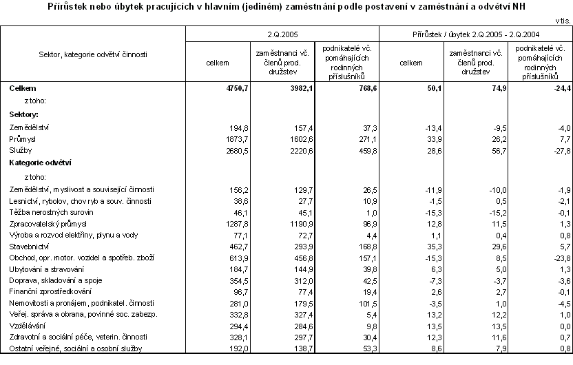 Tab. Přírůstek nebo úbytek pracujících v hlavním (jediném) zaměstnání podle postavení v zaměstnání a odvětví NH