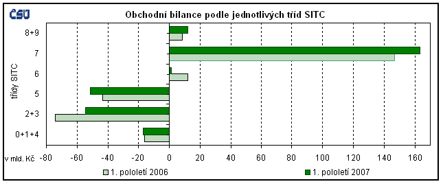 Graf Obchodní bilance podle jednotlivých tříd SITC 