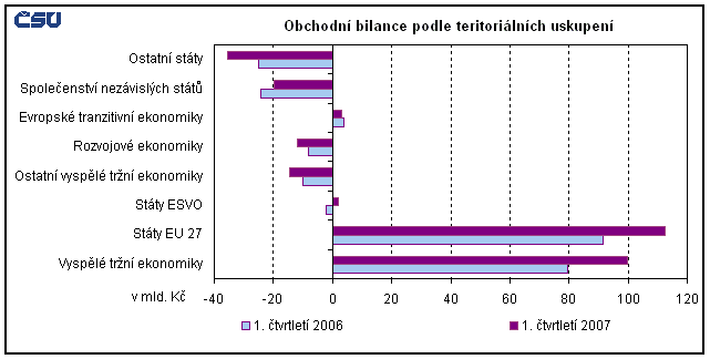 Graf Obchodní bilance podle teritoriálních uskupení