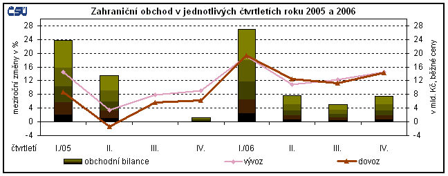 Graf Zahraniční obchod v jednotlivých čtvrtletích roku 2005 a 2006