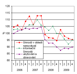 Graf 2 Sekce vybraných služeb (tržby, meziroční indexy, stálé ceny)