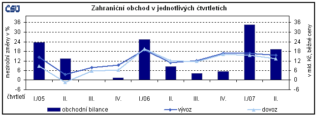 Graf Zahraniční obchod v jednotlivých čtvrtletích