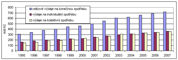 Graf 2: Výdaje vládních institucí na konečnou spotřebu (b.c.)