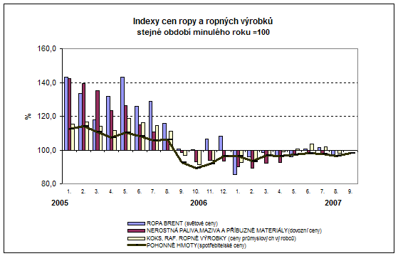 Graf Indexy cen ropy a ropných výrobků stejné období minulého roku=100