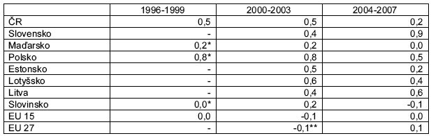 Tabulka 5         Průměrné tempo růstu podílu populace v produktivním věku na celkové populaci (meziročně, %)