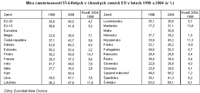 Tab. Míra zaměstnanosti 55-64letých v členských zemích EU v letech 1998 a 2004 (v %)