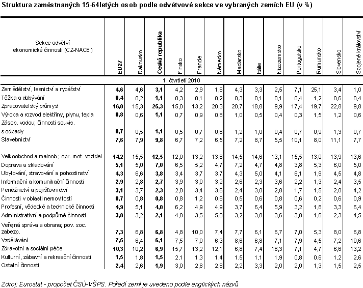 Tab. 3 Struktura zaměstnaných 15-64letých osob podle odvětvové sekce ve vybraných zemích EU (v %)