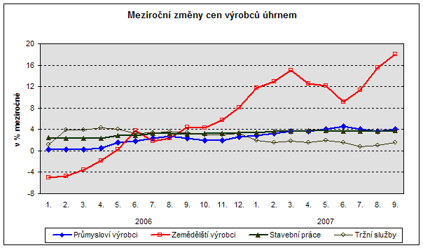 Graf Meziroční změny cen výrobců úhrnem