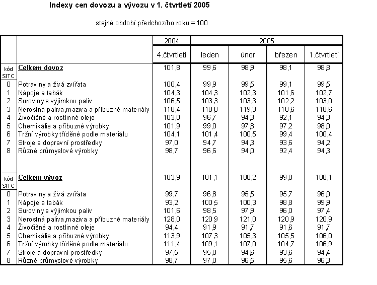 Tab Indexy cen dovozu a vývozu v 1. čtvrtletí 2005