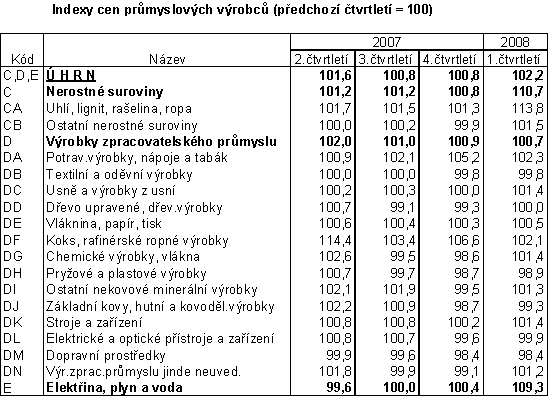 Tab. Indexy cen průmyslových výrobců (předchozí čtvrtletí = 100)