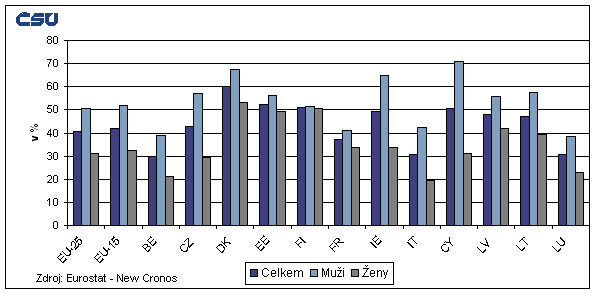 Graf Míra zaměstnanosti mužů a žen ve věku 55-64 let v členských zemích EU v roce 2004