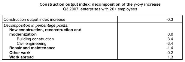 Table Construction output index: decomposition of the y-o-y increase