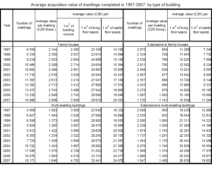 Table 6 Average acquisition value of dwellings completed in  1997–2007: by type of building 