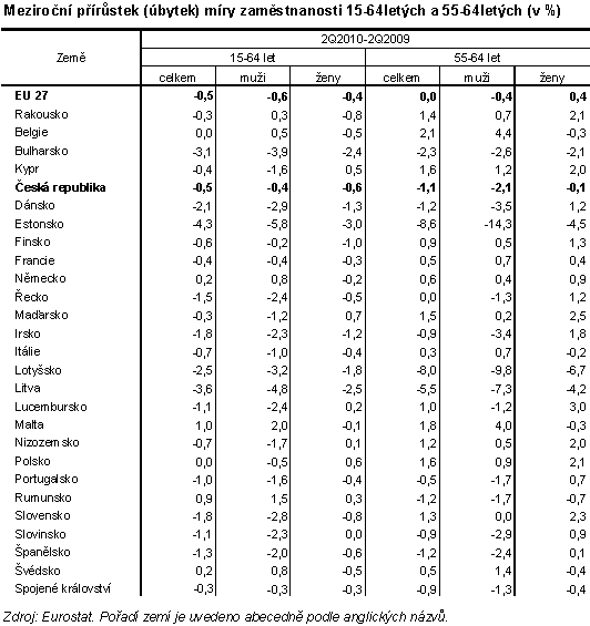 Tab. 2 Meziroční přírůstek (úbytek) míry zaměstnanosti 15-64letých a 55-64letých (v %)