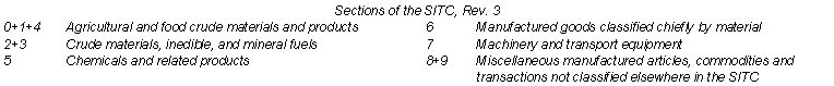 Table Sections of the SITC, Rev. 3