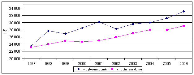 Graf 7 Hodnota pořízení m2 obytné plochy 1997 až 2006