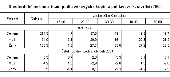 Tab. Dlouhodobě nezaměstnaní podle věkových skupin a pohlaví ve 2. čtvrtletí 2005