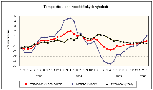 Graf Tempo růstu cen zemědělských výrobců