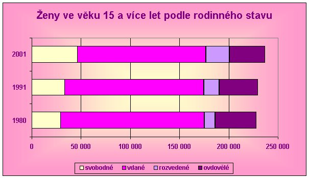 ženy podle rod. stavu