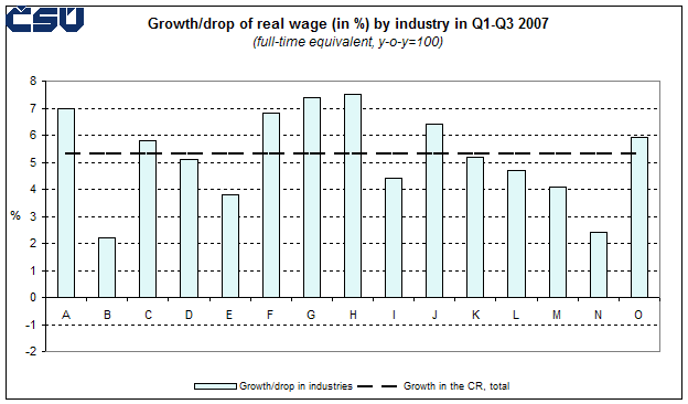 Graph 4 Growth/drop of real wage (in %) by industry in Q1-Q3 2007
