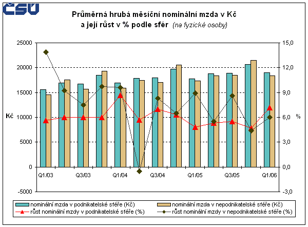 Graf Průměrná hrubá měsíční nominální mzda v Kč a její růst v % podle sfér (na fyzické osoby)