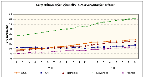 Graf Ceny průmyslových výrobců v EU25 a ve vybraných státech