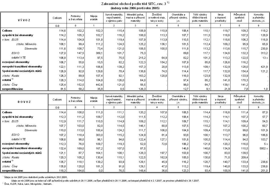 Tab. Zahraniční obchod podle tříd SITC, rev. 3