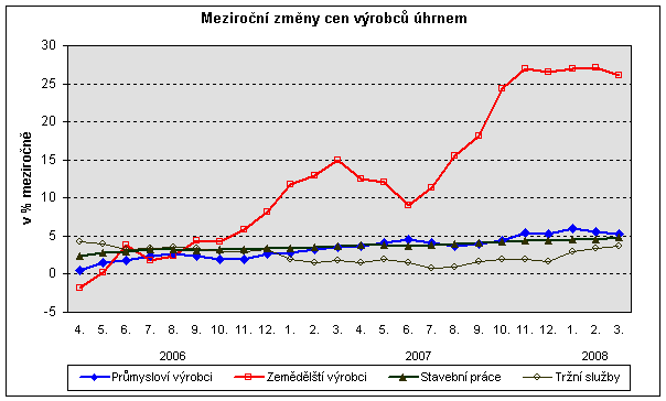 Graf Meziroční změny cen výrobců úhrnem