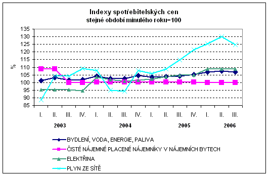 Graf Indexy spotřebitelských cen stejné období minulého roku=100