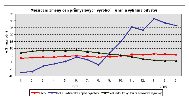 Graf Meziroční změny cen průmyslových výrobců - úhrn a vybraná odvětví