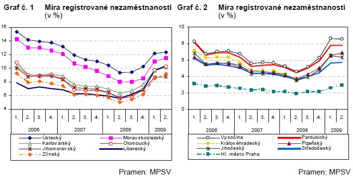 Graf 1, 2