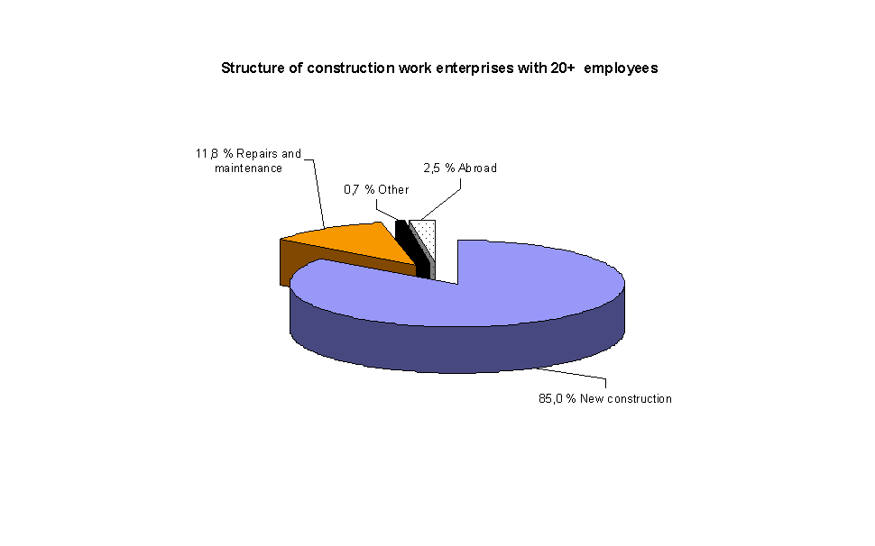 Graph 2 Structure of construction work enterprises with 20+ employees