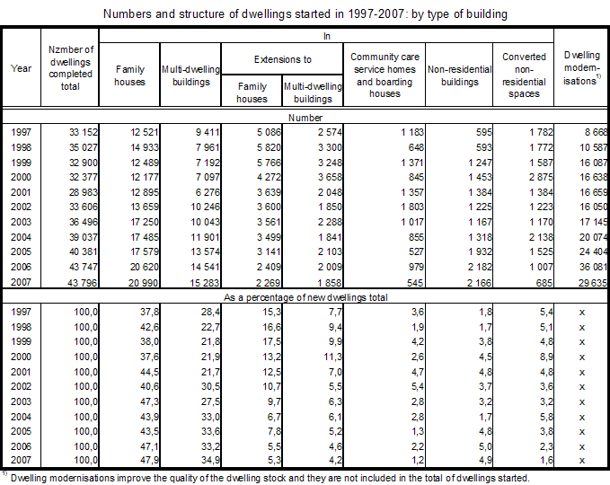 Table 2 Numbers and structure of dwellings started in 1997-2007: by type of building 