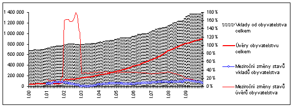 Graf 1: Stavy úvěrů a vkladů sektoru domácností a jejich dynamika (v mil. korun, y/y změna v %)