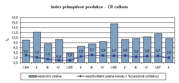 Graf Index průmyslové produkce -  ČR celkem