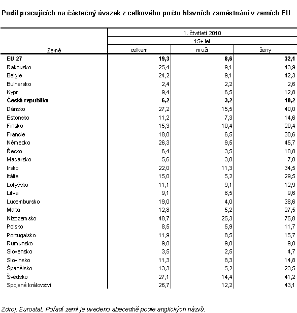 Tab. 4 Podíl pracujících na částečný úvazek z celkového počtu hlavních zaměstnání v zemích EU